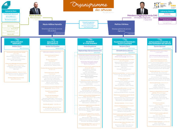  Organigramme Agglopolys Blois CIAS du Blaisois Juin 2025