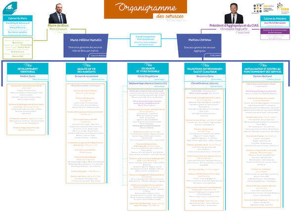  Organigramme Agglopolys Blois CIAS du Blaisois 0125